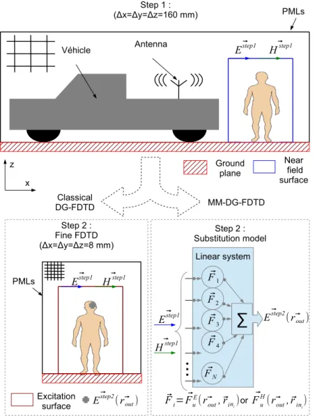 Figure 2: Application of classical DG-FDTD and the MM-DG-FDTD on the addressed scenario Its objective is to compute rigorously and fastly the electric field at one point inside the body and in response to any incident field
