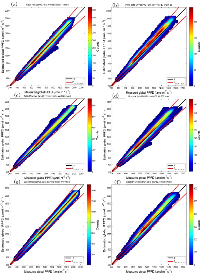 Figure 4. 2D histogram of the measured PPFD and estimates in cloudless atmospheres at each station  except Fort Peck: (a) Sioux Falls; (b) Penn