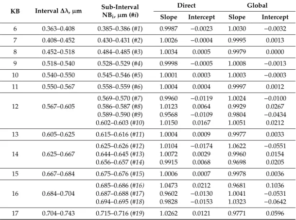 Table 2. The spectral intervals i.e. Kato bands (KBs) of the Kato et al. [26] scheme and sub-intervals i.e