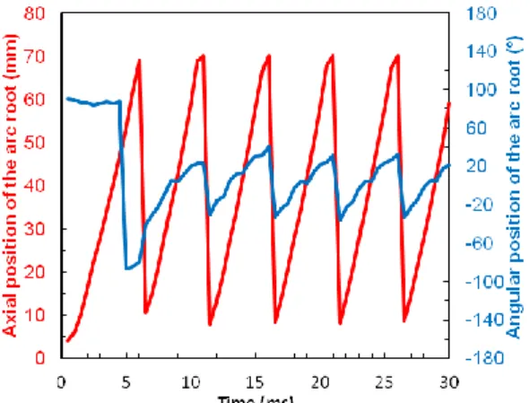 Figure 10. Axial and angular position of the cathodic arc root 