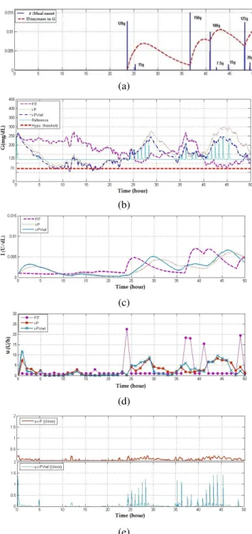 Figure 2: IF2 response for FIT, where K p = 0.023 or 0.018.