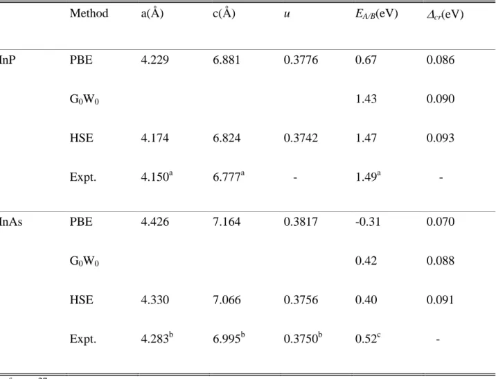 Table I:Results of GGA-PBE, HSE,and G 0 W 0 calculations forwurtziteInAs and InP at equilibrium  for the lattice constants (a, c), internal parameter  u, direct band gapE A/B , crystal-field splitting   cr ,  and compared with the experimental values 2,14