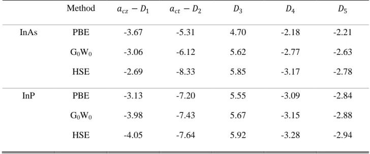 Table II: Deformation potentials (eV) of wurtziteInAs and InP obtained with GGA-PBE, G 0 W 0 ,  and HSE