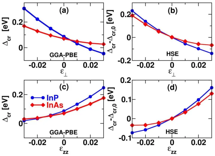 Figure  2:  Left  Panel:GGA-PBE  dependence  of  the  crystal-field  splitting   cr (  )of  InAs  and  InPon  (a)  in-plane  and(c)  perpendicular  strain  with  respect  to  the  c-plane
