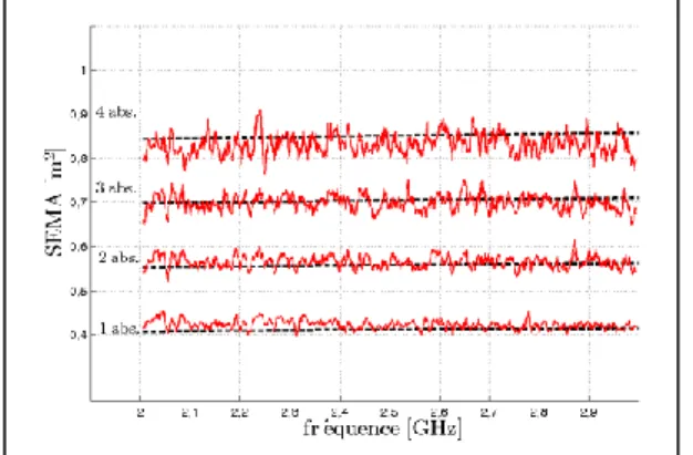 Fig.  2 Evaluation  de  la  SEMA  associée  à  1,2,ou  3  ou  4  absorbants.  Les  courbes  oscillantes  correspondent  aux  estimations  expérimentales  selon  (11)