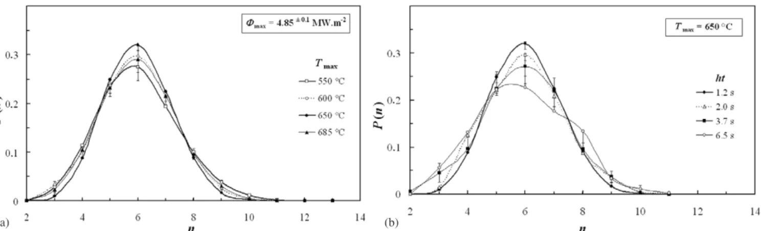 Figure 12. Frequency distributions of the number of cell sidesP (n) in the stabilized regime, for various maximum temperatures T max