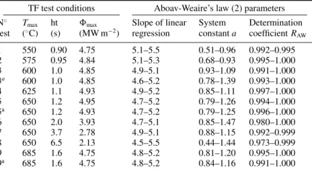 Table 3. Least-squares fit parameters of Aboav-Weaire’s law (minimum and maximum values between the first and last cycle stops) calculated on the heat-checking networks produced under various TF test conditions on 47 HRC heat-treated specimens.