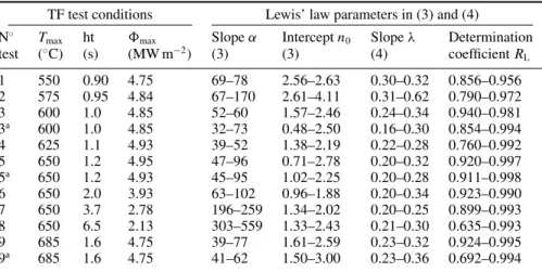 Table 4. Least-squares fit parameters of Lewis’ law (minimum and maximum values between the first and last cycle stops) calculated on the heat-checking networks produced under various TF test conditions on 47 HRC heat-treated specimens.