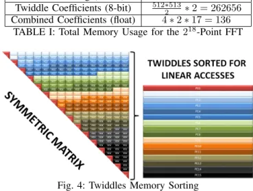 TABLE I: Total Memory Usage for the 2 18 -Point FFT