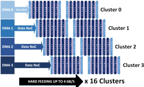 Fig. 6: Parallelization on all Compute Clusters Nb Clus. Transf. IO-Clus. (ms) FFT (ms) P