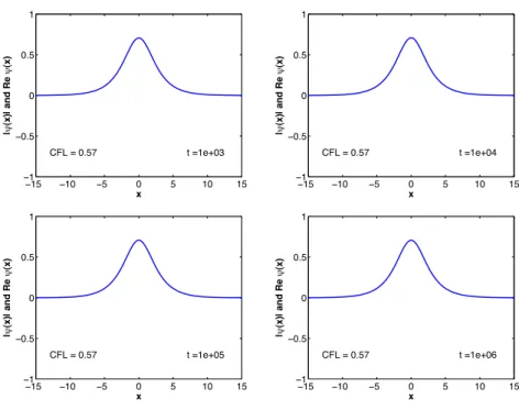 Figure 3. Long time stability for τ /h 2 = 0.57