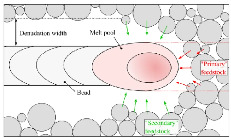 Figure 16 Schematic of the LPBF process (top-view) with a distinc- distinc-tion between the “primary” feedstock (particles in the path of the  la-ser beam) and the “secondary” feedstock (lateral particles entrained  toward the melt pool).