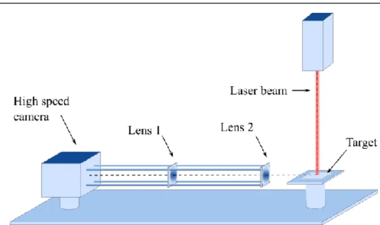 Figure 6 Experimental setup. The laser used is a TRUMPF TruDisk  10002 operating at 1030 nm (Yb-YAG), the high-speed camera is a  Photron FASTCAM UX 100 operating at 256,000 fps and the target  is made of IN625