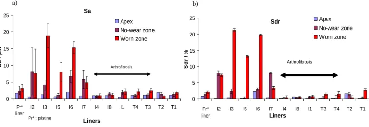 Figure 7 a) Sa values according to liner type; b) Sdr values according to liner type. 