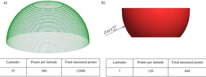 Figure 4 dimensional data, from 3D CMM, of a UHMWPE explanted liner, a) outer surface (second mobility, convex side),  35 latitudes, 360 points per latitude, 12600 measured points; b) inner surface (first mobility, concave side), 7 latitudes, 120 