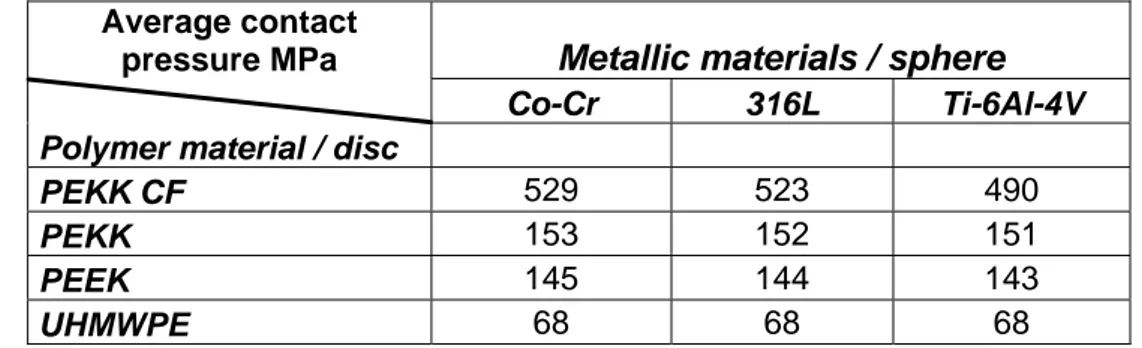 Table 11: Relative pressures, ratio of average contact pressure to tensile strength in contact 16 