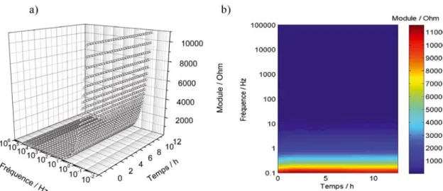 Figure 2 : a) Evolution de la moyenne du module de 3 essais de SIE dans l’eau désionisée en  fonction de la fréquence et du temps ; b) Evolution de la moyenne du module de 3 essais de SIE  dans l’eau désionisée, projection dans le plan temps-fréquence