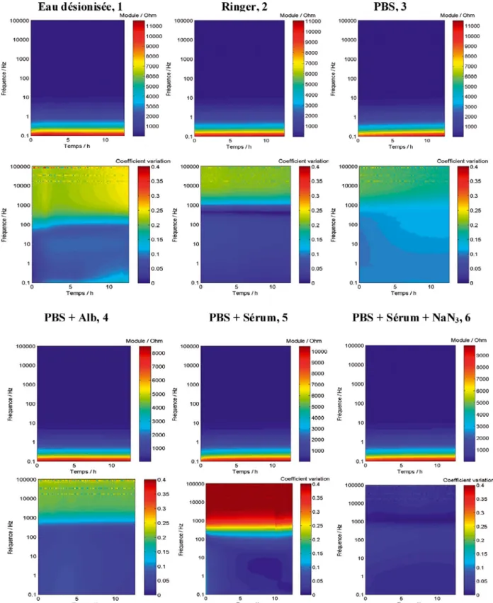 Figure 3 : Représentation dans le plan temps-fréquence de la moyenne des modules et du  coefficient de variation dans les 6 solutions d’étude  