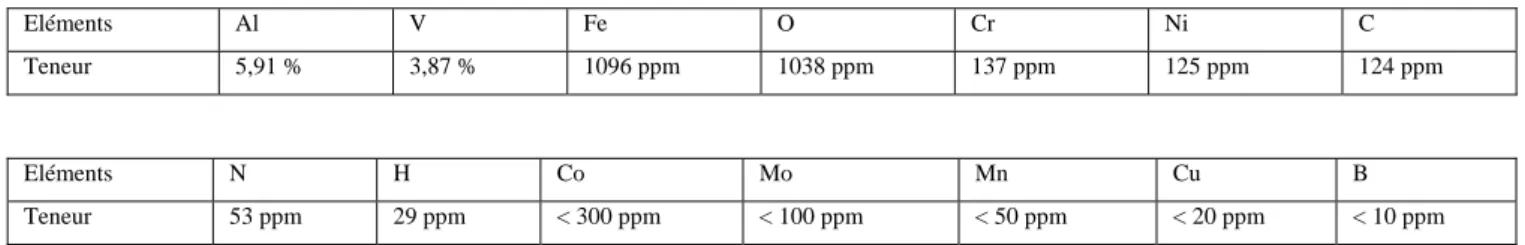 Tableau 1 : composition de l’alliage Ti-6Al-4V. 