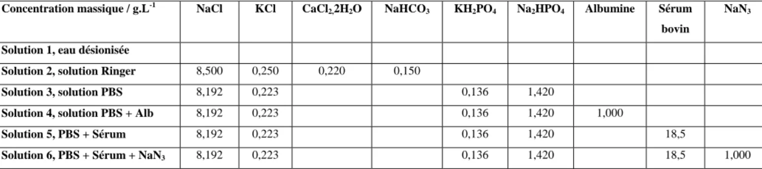 Tableau 2 : composition des six solutions utilisées, PBS : solution tampon phosphate (Phosphate  Buffered Saline) ; Alb : Albumine ; sérum : sérum bovin ou calf sérum ; NaN 3  : azoture de  sodium, antioxydant