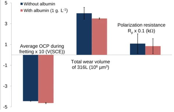 Fig. 7 Influence of albumin (1g.L -1 ) at OCP conditions on average OCP during fretting, the total wear volume of 316L SS and  polarization resistance for NaCl 1 mol.L -1 