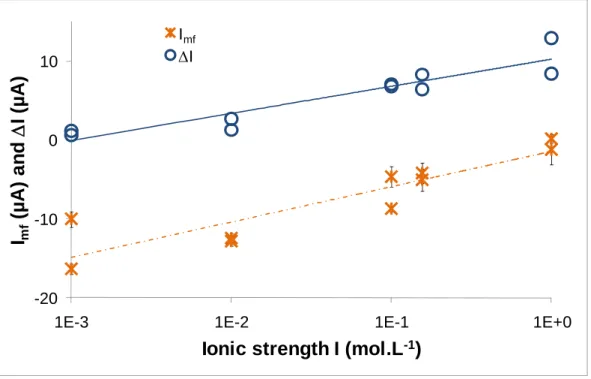 Fig. 9 Average current during fretting-corrosion, I mf , and difference between current at the end of fretting (I ff ) and that after  fretting (I af ), I versus ionic strength I 