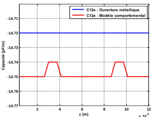 Fig. 7 Comparaison des paramètres linéiques capacitifs  C 11e  et C 22e  obtenus pour la forme initiale de l’écran 