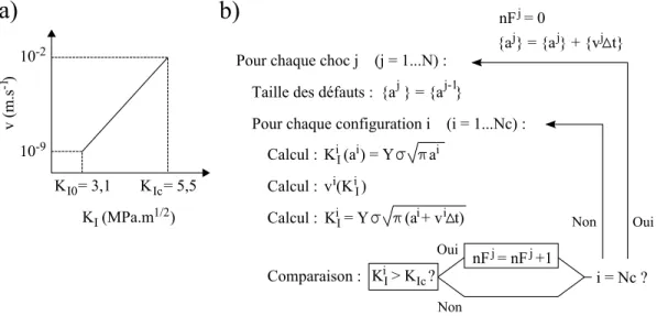 Figure 3 – a) Allure de la courbe reliant la vitesse de croissance des d´efauts v au facteur d’intensit´e de contraintes K I 