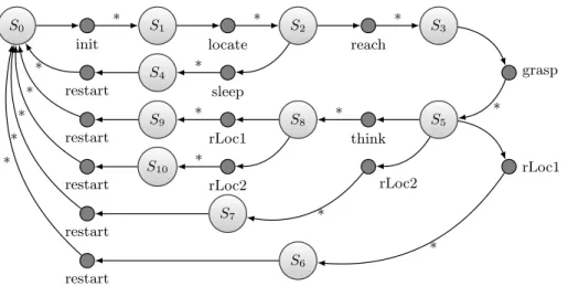 Fig. 4: The MDP task model. ∗ = (α, ρ), where α is the transition probability from s to s 0 when taking the action, and ρ is the reward associated with the state