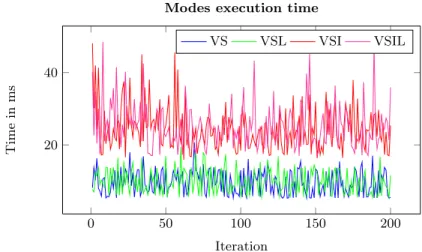 Fig. 8: Visuomotor module computing time.