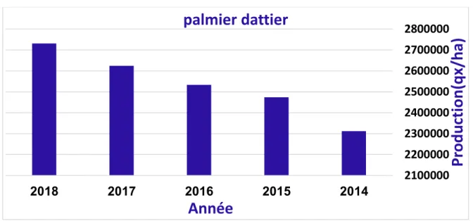 Figure 04: la Production des palmiers dattiers (DSA 2018) 