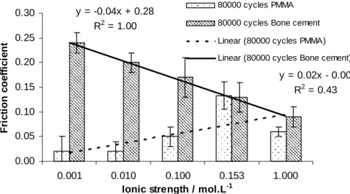 Figure 7: friction coefficient, mean value of 80,000 cycles, evolution vs. ionic strength for 316L/PMMA and 316L/bone  cement contacts