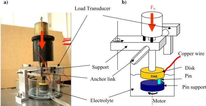 Figure 1: friction test device; a) device image; b) scheme of pin-disk assembly. 