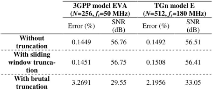 Table 6 shows the global values of the relative error and  SNR  for  the  considered  architectures  of  the  3GPP  channel  model EVA and the TGn channel model E