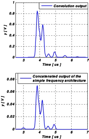 Figure 10.    Gaussian input signal 