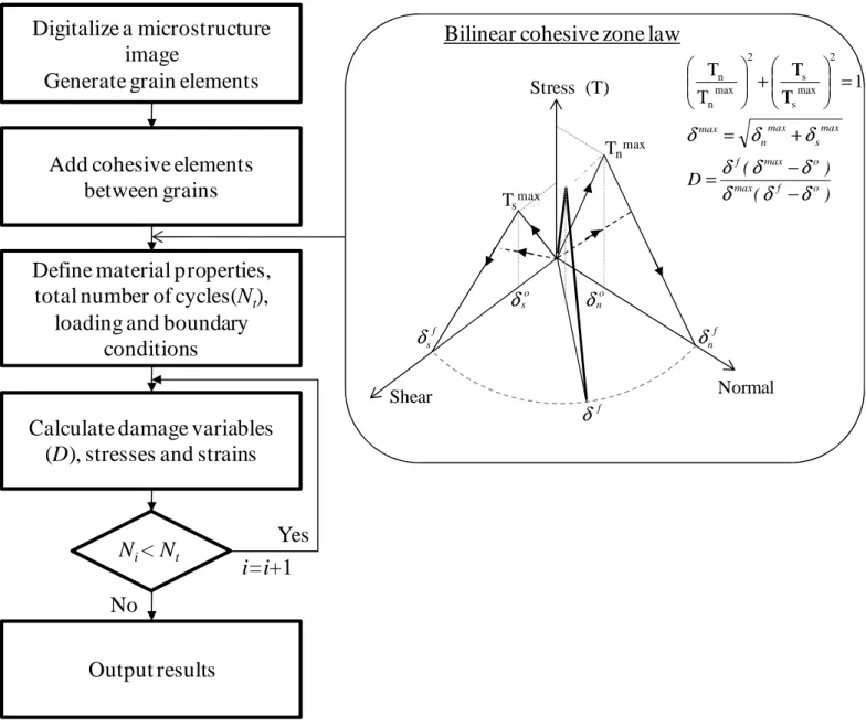 Fig. 1 Simulation algorithm for determining damage. N i  denotes the i th  cycle.   