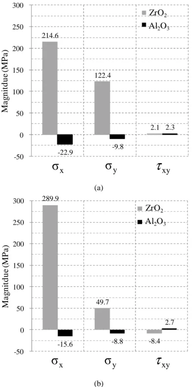 Fig. 4 Magnitude of the average stress of Al 2 O 3  and ZrO 2  grains after cooling. (a) Model A and (b) model B
