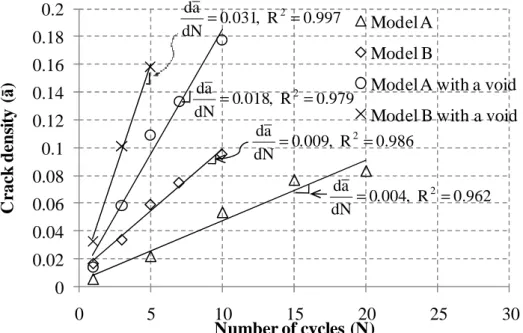 Fig. 10 Evolution of crack density with respect to number of fatigue cycles. Markers denote calculated data