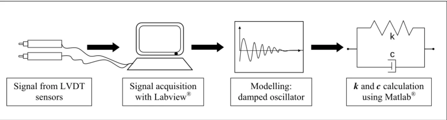 Figure 7. Diagram of data acquisition and postprocessing 