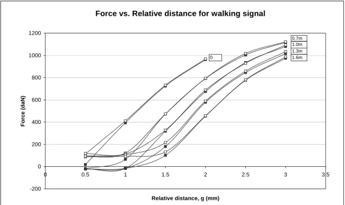 Figure 9. Force on the assembly cup-head as a function of relative distance of the head, for different    values of microseparation; □: Ni-DAQ,■: machine software 