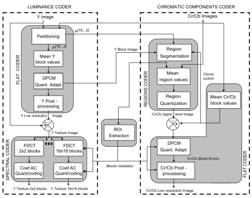 Fig. 10. LAR coder for color image based on supervised segmentation