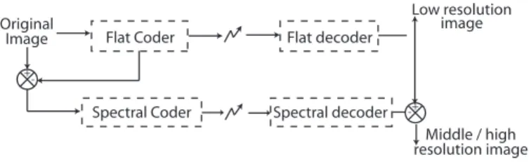 Fig. 1. Overall two-layer LAR coding scheme - flat + spectral coders.