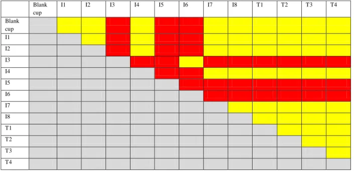 Table 8: ANOVA results (p=0.05) for the mechanical profilometer on the worn zone for the parameter Sdr,  yellow indicates no significant difference, red indicates a significant difference