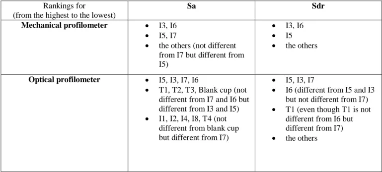Table 10: Rankings given by ANOVA for Sa and Sdr parameters and for both profilometers