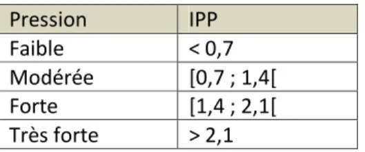 Tableau 2 :Catégories de pression phytosanitaire 