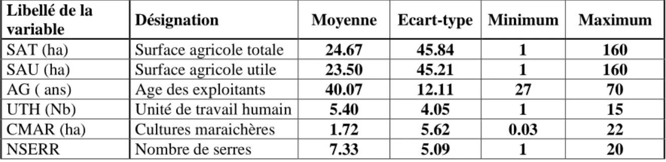 Tableau 4  : Les variables retenues pour l’analyse. 