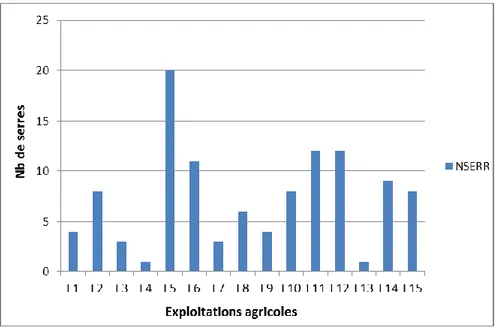 Figure 5 : Distribution du nombre de serres. 