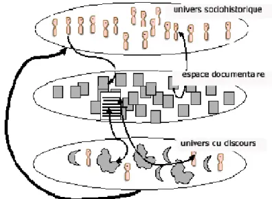 Figure 1. Représentation des trois univers et de leurs interactions. 