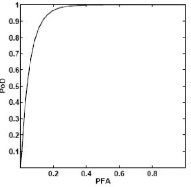 Figure 14.2. Receiver Operating Characteristic (ROC) curve: evolution of the probability  of detection (PoD) versus the probability of false alarm (PFA) [ROU 01] 