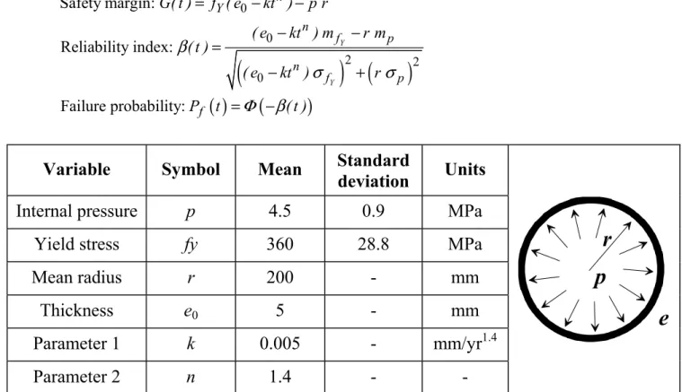 Table 14.1. Geometrical and mechanical characteristics of the pipeline 